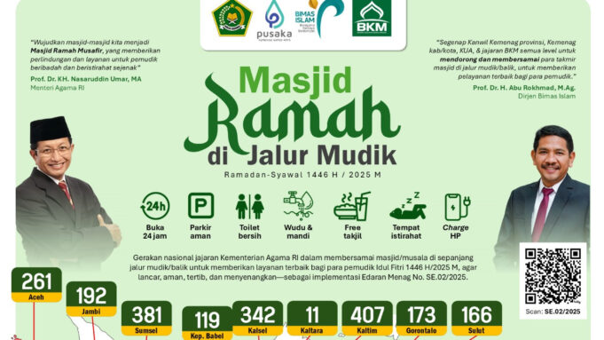 Kemenag Siapkan 6.291 Posko Masjid Ramah untuk Pemudik 2025